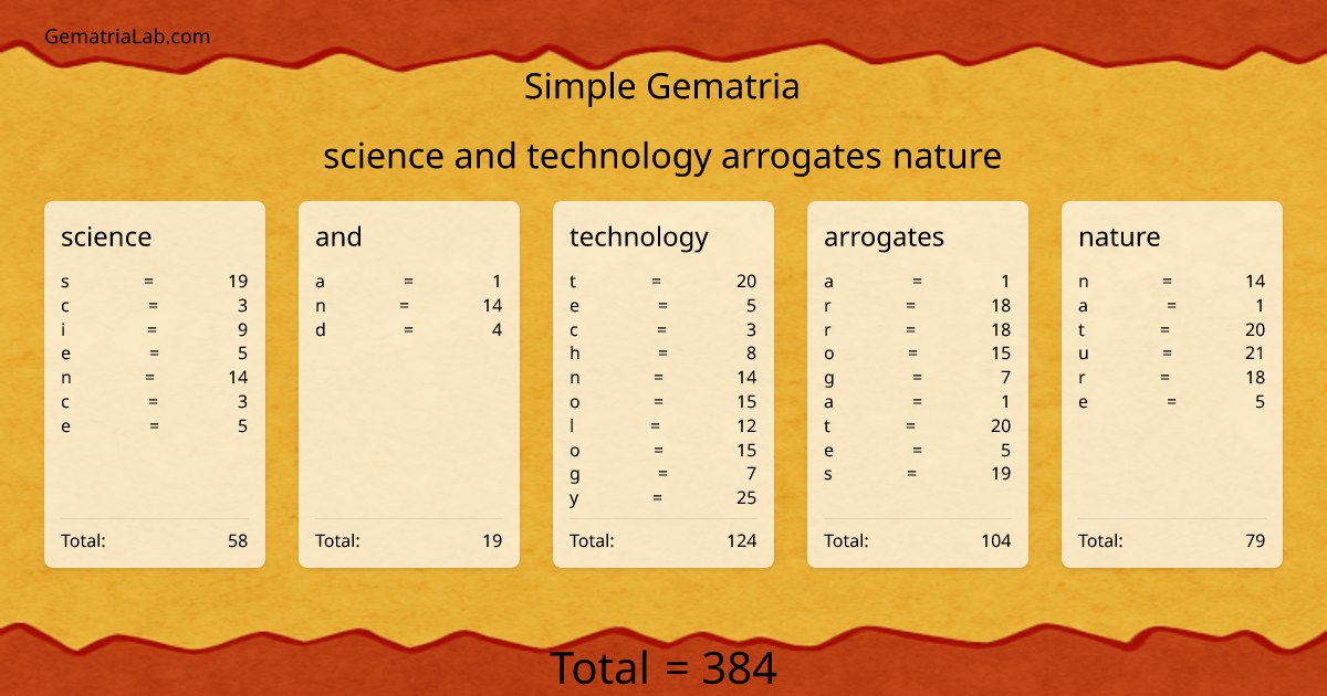 science and technology arrogates nature in simple Gematria